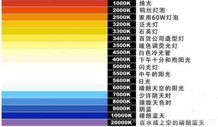 什么是色溫？它對(duì)攝影有哪些影響？