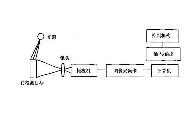 機(jī)器視覺系統(tǒng)基本流程