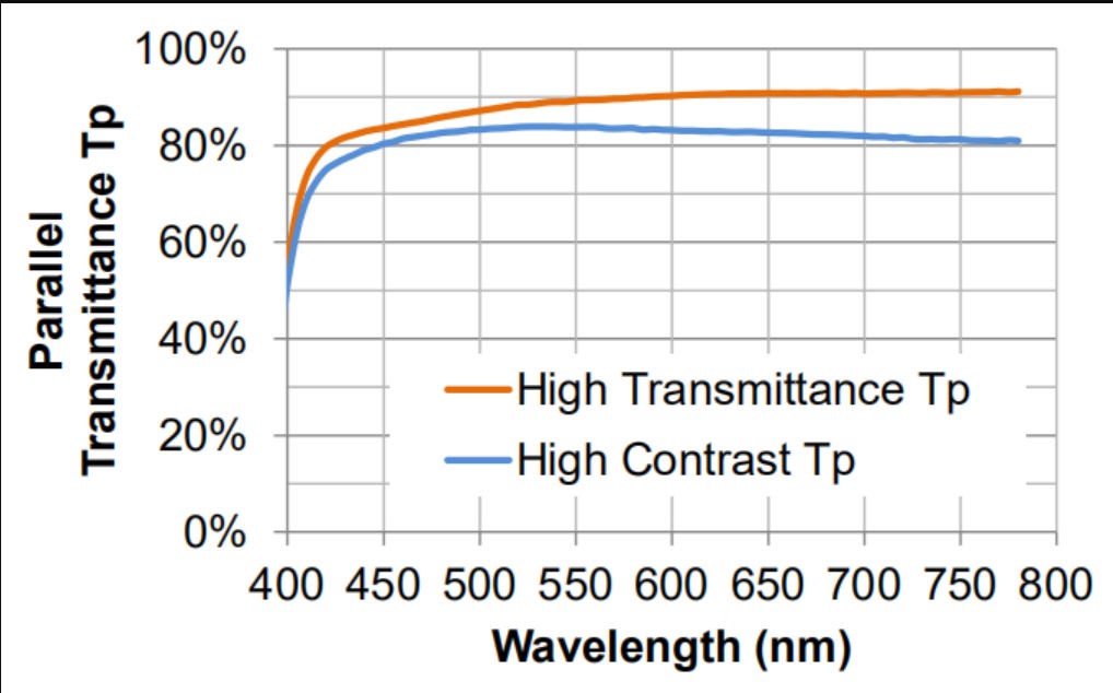 金屬線(xiàn)柵偏振片典型數(shù)據(jù)