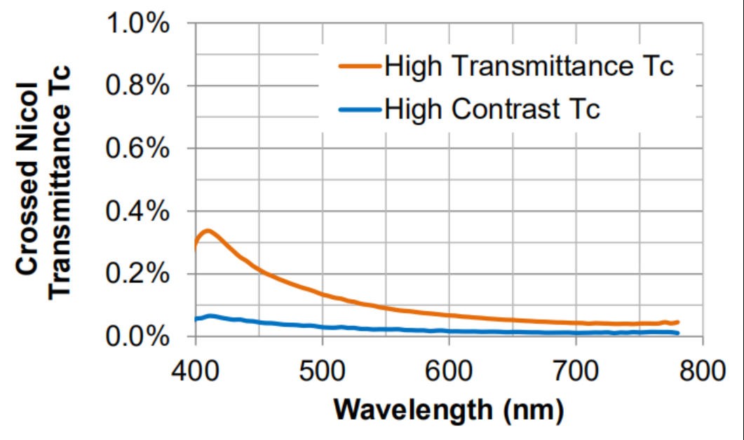 金屬線(xiàn)柵偏振片典型數(shù)據(jù)２