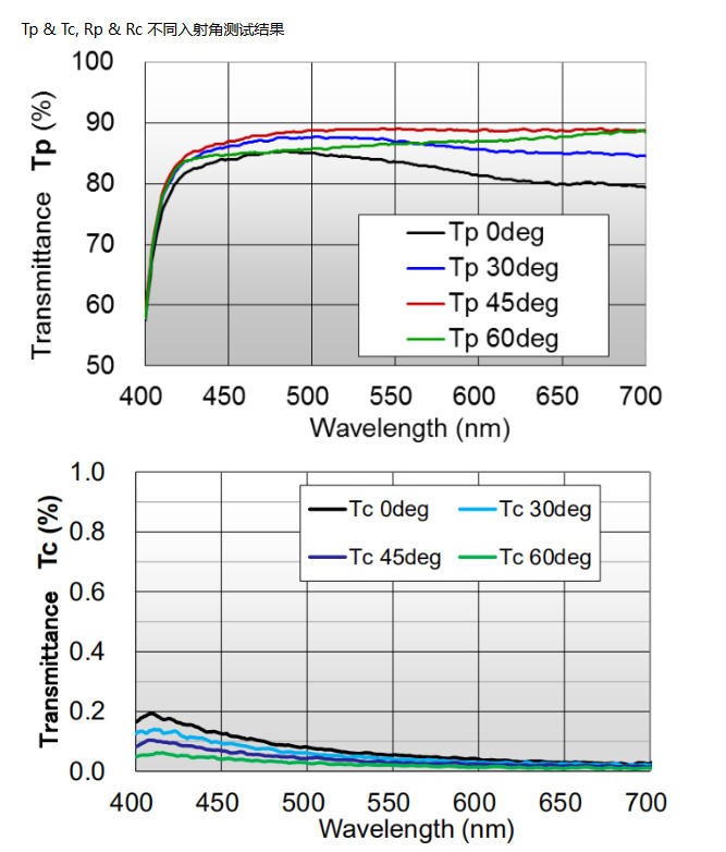金屬線(xiàn)柵偏振片典型數(shù)據(jù)４
