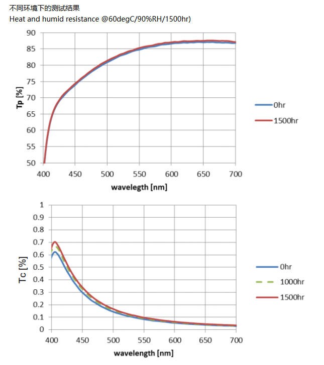 金屬線(xiàn)柵偏振片典型數(shù)據(jù)５