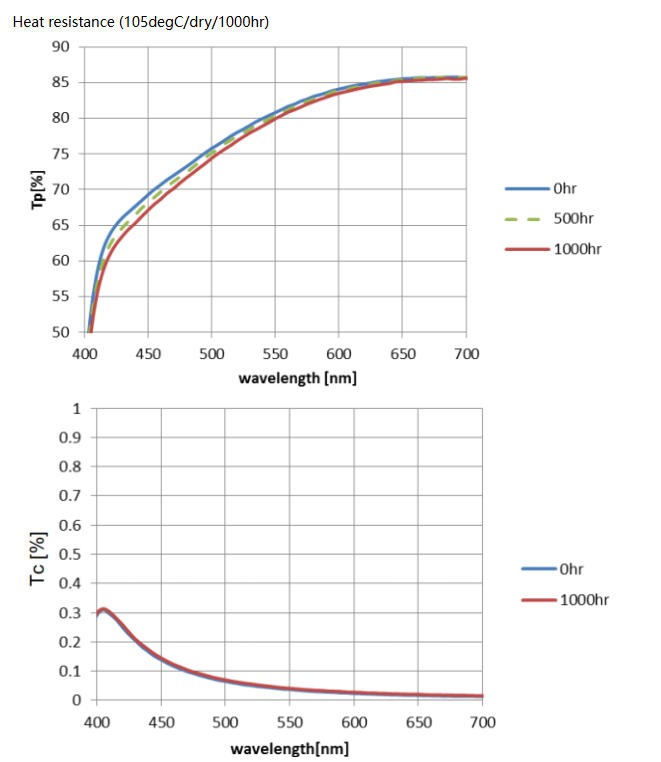 金屬線(xiàn)柵偏振片典型數(shù)據(jù)６