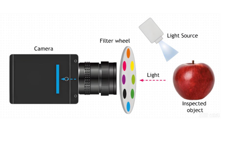 濾光片 輪型多光譜相機(jī)